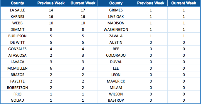 Eagle Ford Shale Rig Count by County-October 6, 2017