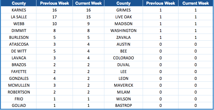 Eagle Ford Shale Rig Count by County-October 13, 2017
