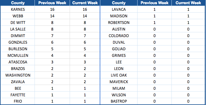 Eagle Ford Shale Rig Count by County-December 22, 2017