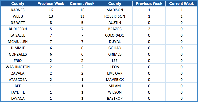 Eagle Ford Shale Rig Count by County-January 12, 2018
