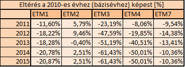 SEQ ábra \* ARABIC
2 . ábra: Az energia teljesítmény-mutatók százalékos alakulása
