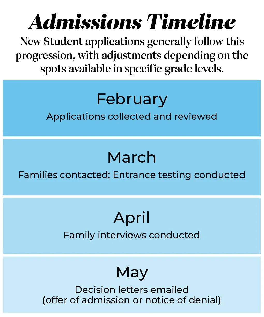 Timeline for Admissions