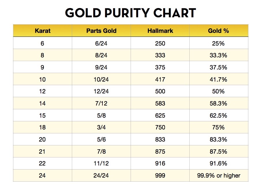 Gold Coin Purity Chart