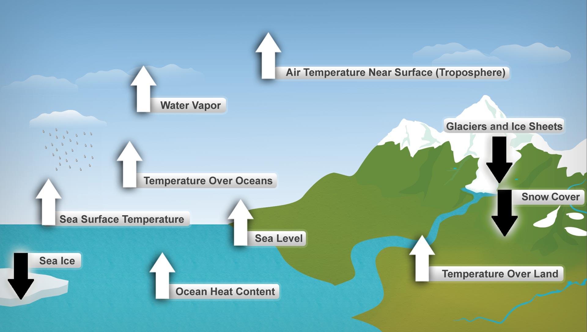 These are just some of the indicators measured globally over many decades that show that the Earth’s climate is warming. White arrows indicate increasing trends; black arrows indicate decreasing trends. All the indicators expected to increase in a warming world are increasing, and all those expected to decrease in a warming world are decreasing. (Figure source: NOAA NCDC, based on data updated from Kennedy et al. 2010 ).