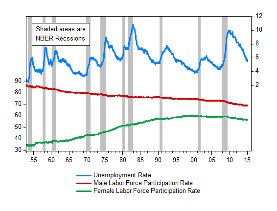 Chart 2: Unemployment and Labor Force Participation