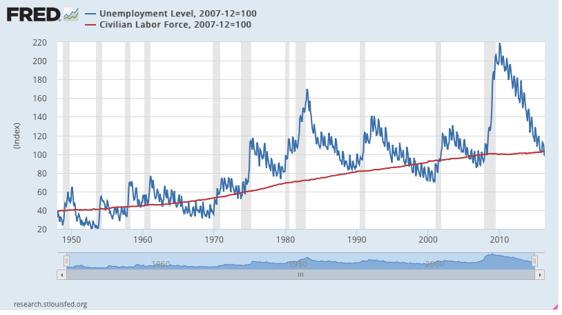 Chart 1: Number of unemployed people and number of people in the labor force. Both series normalized to December 2007=100.
