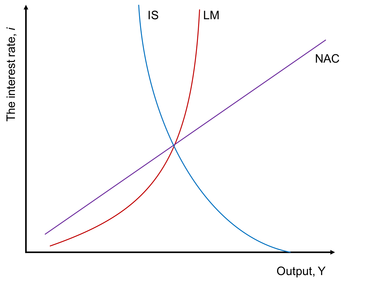 Figure 1: The IS-LM-NAC Model