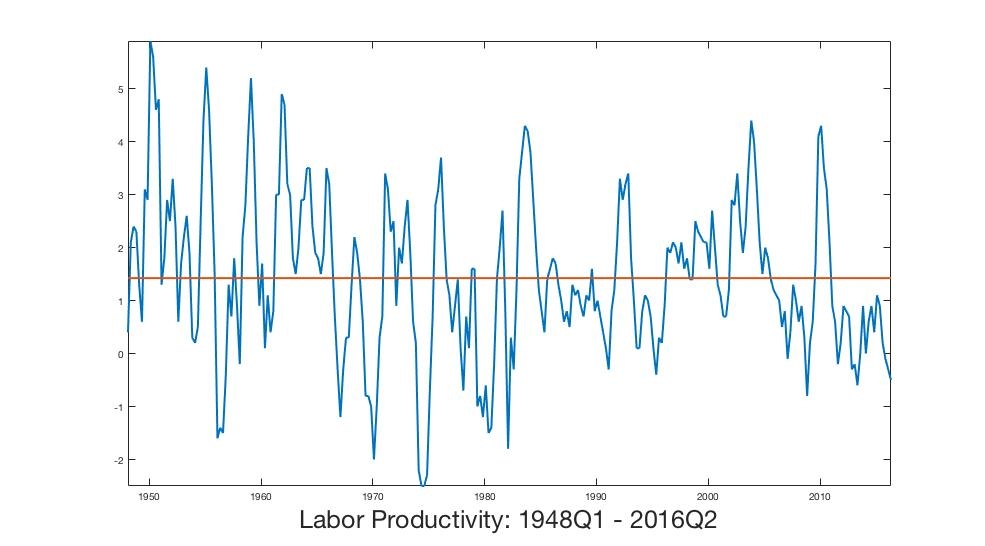  Figure 1: Post-War Labor Productivity