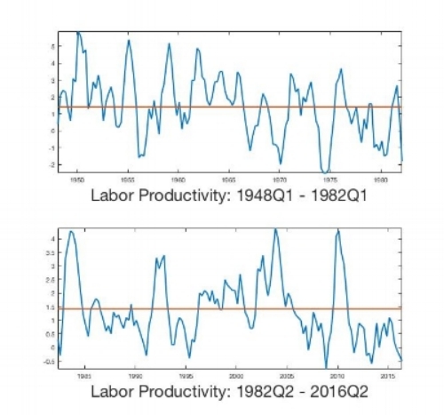 Figure 2: Data for Productivity Broken into Two Subsamples
