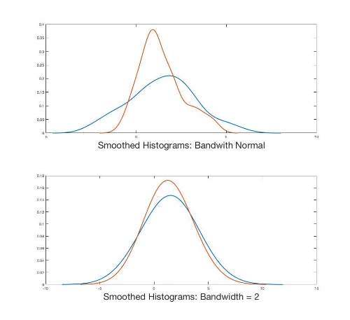  Figure 3: Smoothed Histograms for Both Subsamples