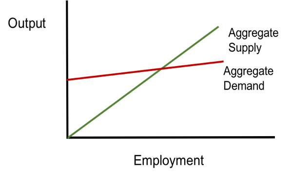 Figure 1: The Keynesian Cross (my interpretation using employment and output in wage units) 