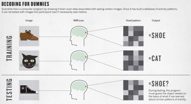 Source: http://www.nature.com/polopoly_fs/7.13267.1382454909!/image/Mindreading.jpg_gen/derivatives/lightbox/Mindreading.jpg