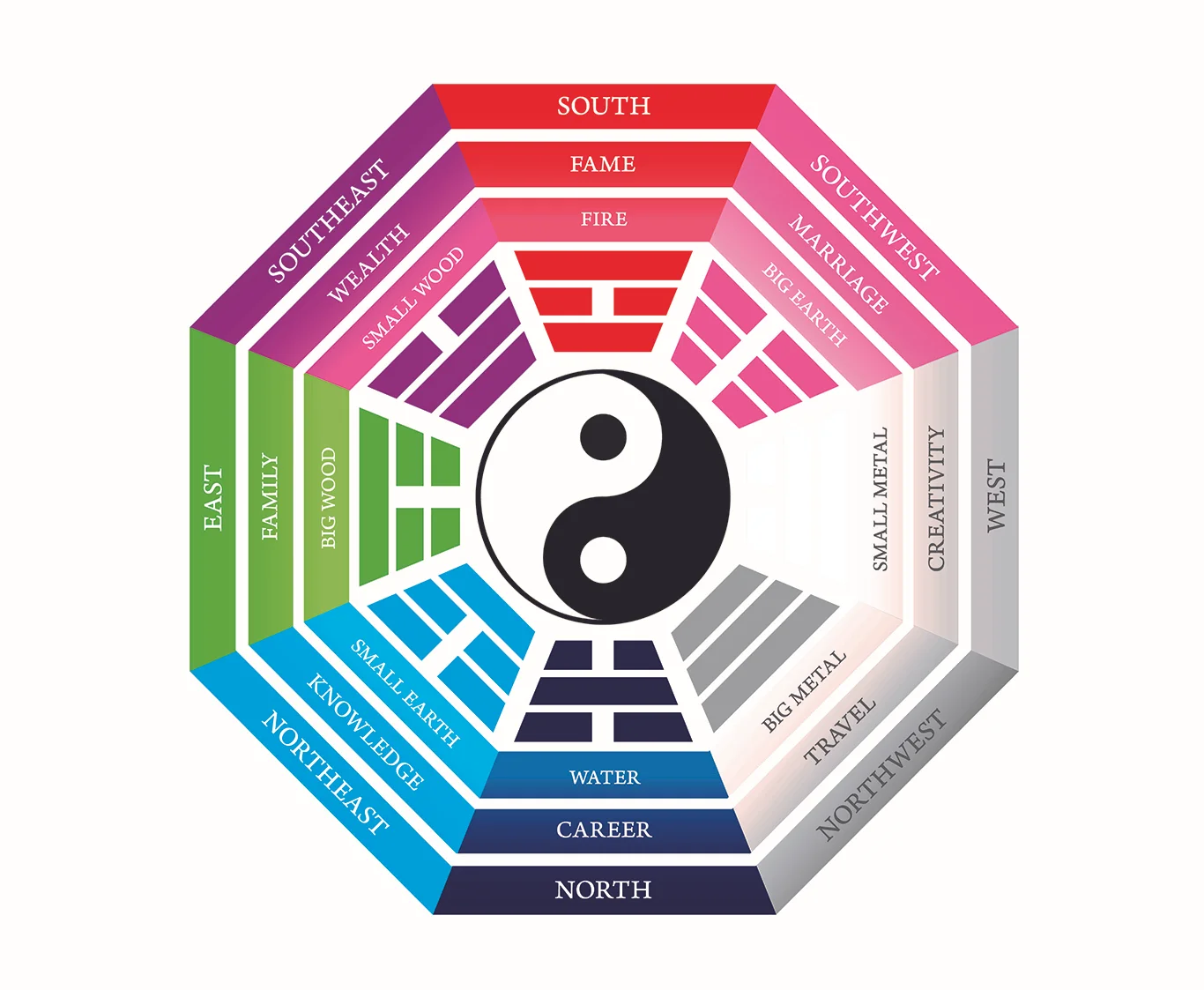 The classical Feng Shui Bagua Map is based on the cardinal orientations - compass orientations. 