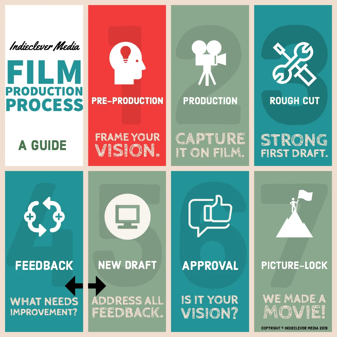 Our process for creative projects follows 7-Steps.