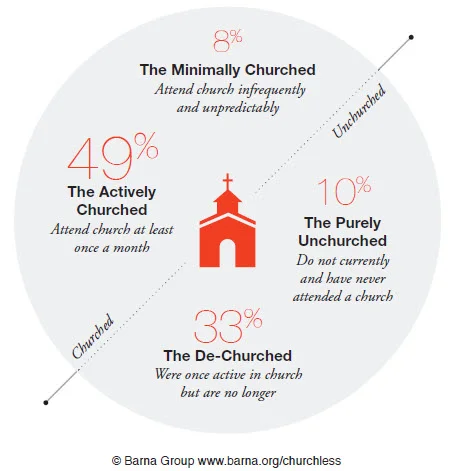 Taken from a 2014 Barna Research Study. If this research was done for KAs, I imagine the de-churched percentage to be much higher.