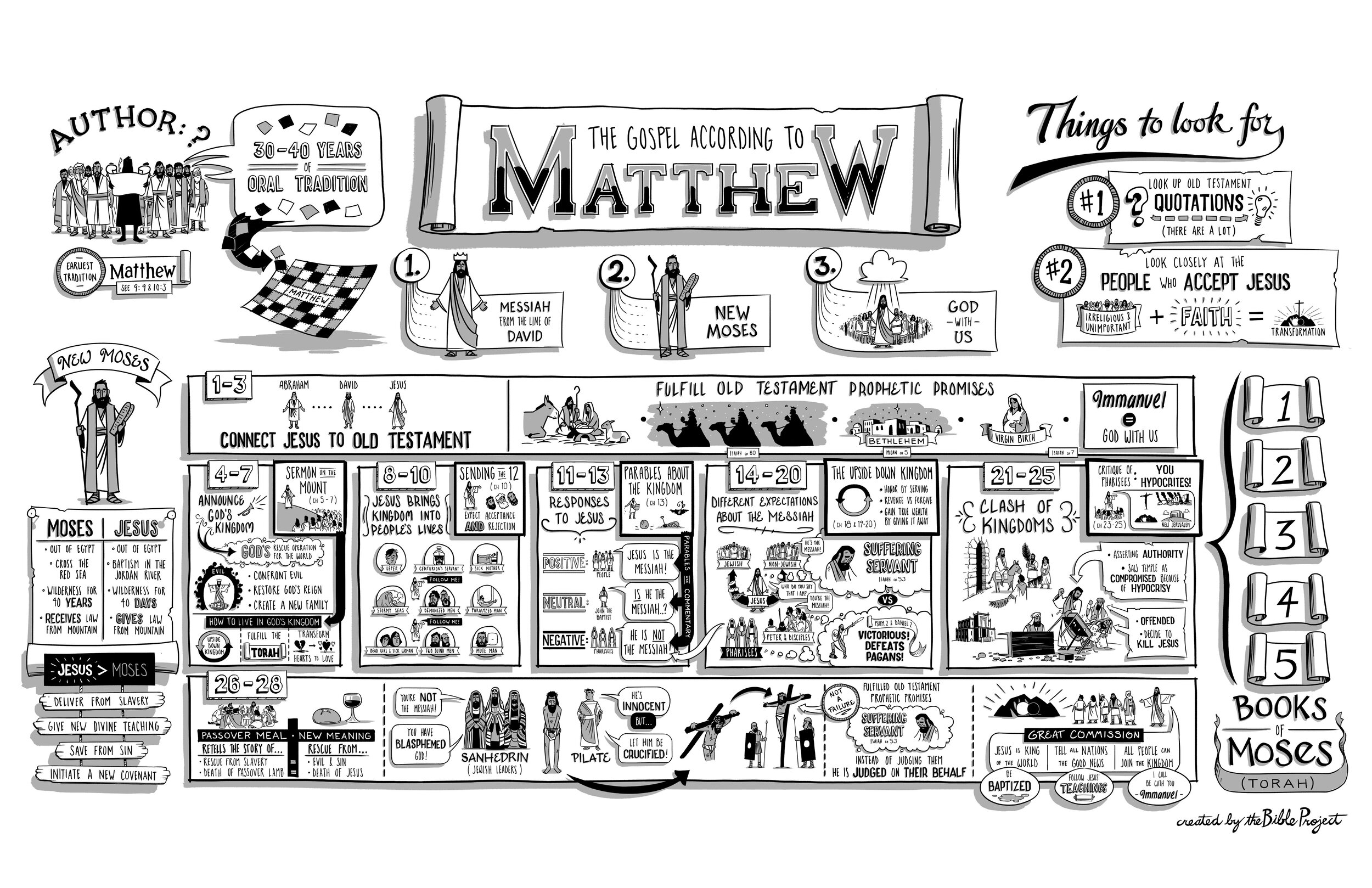 BibleProject: Matthew (Video)