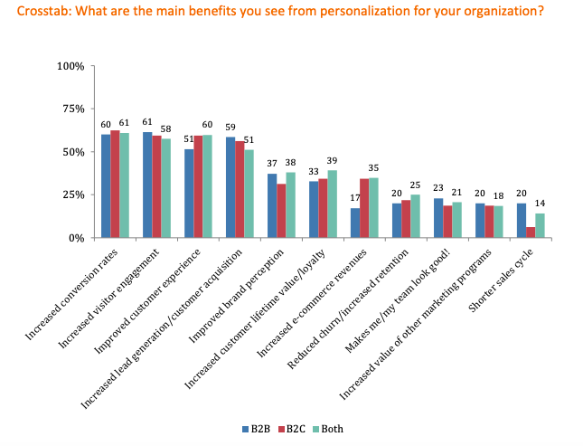 Source: 2019 Trends in Personalization report