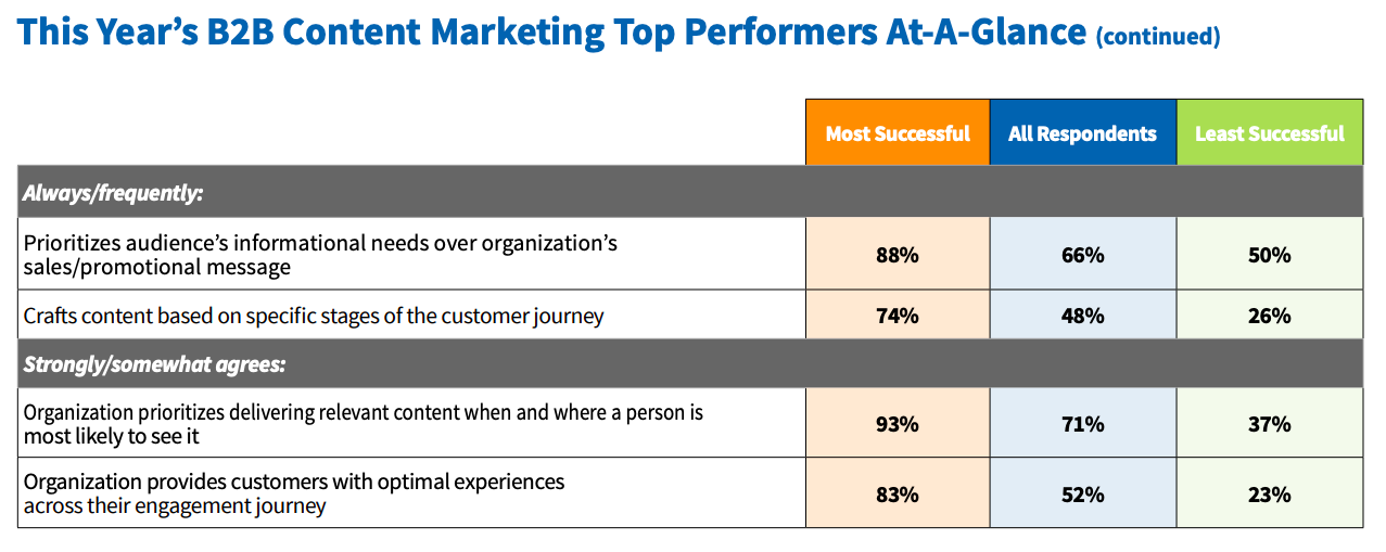 Credit: Content Marketing Institute , 2019