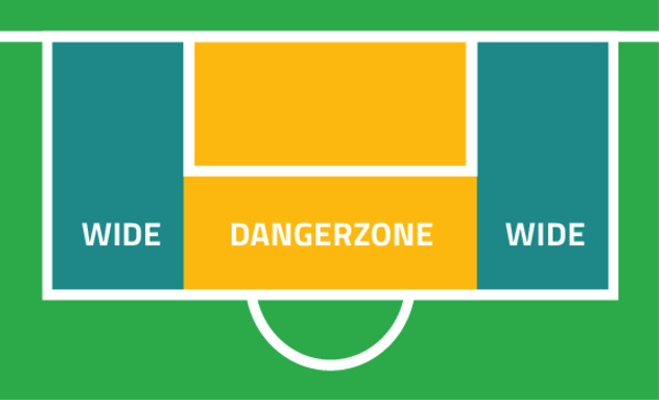 Dangerzone er området fra det lille målfelt og ud til kanten af straffesparksfeltet. Illustration: Claus Møller Henriksen