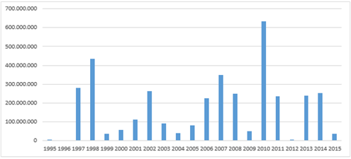 Tabel 1: Kapitaludvidelser i Superligaen på årsbasis, DKK (Idan, 2016). Vær opmærksom på, at AB, der foretog flere aktieemissioner, ikke er medtaget i denne undersøgelse.