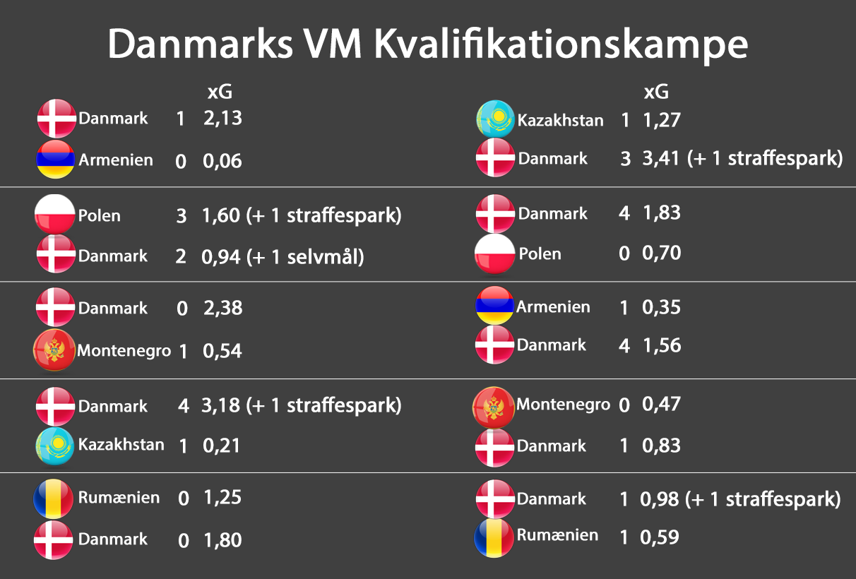 Danmarks xG 10 kampe.png