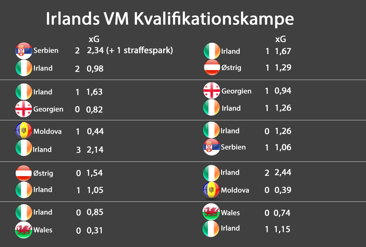 Irlands xG 10 kampe.png