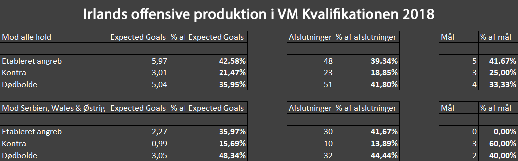 Irlands offensive produktion.png