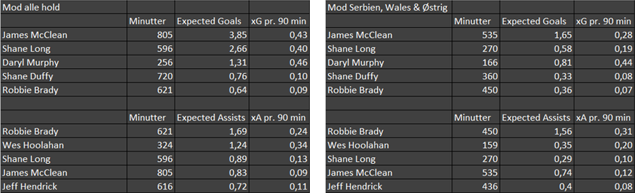 Irlands top 5 xG.png