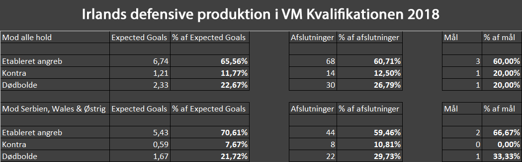 Irlands defensive produktion.png