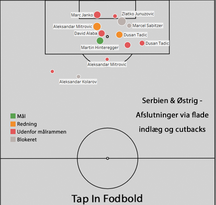 Serbien og Østrig afslutninger på flade indlæg og cutbacks.png