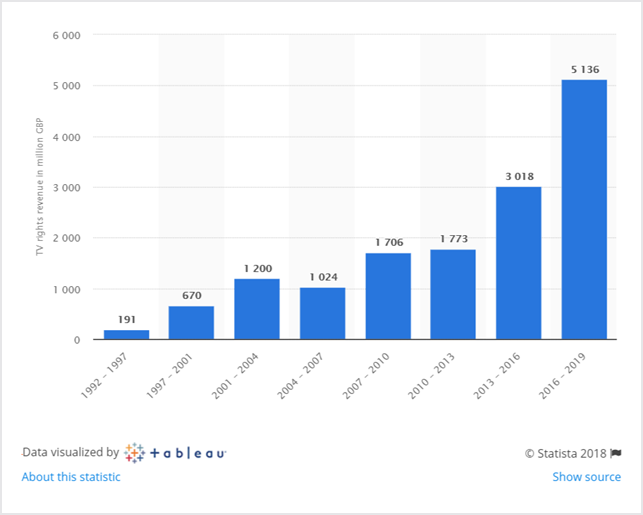 TV Indtægter – Premier Leauge – Kilde ”Statista” 2018