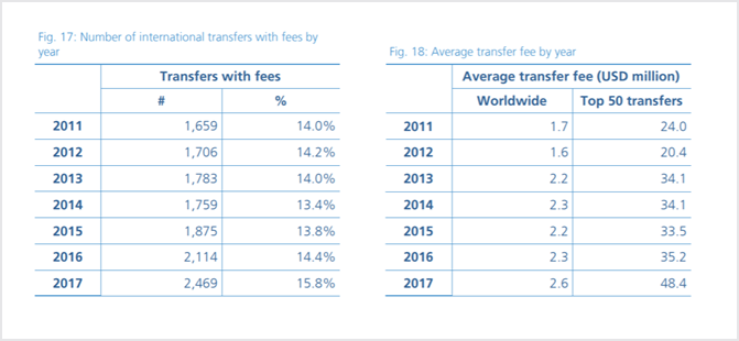 Kilde: FIFA Global Transfer Market Report 2018
