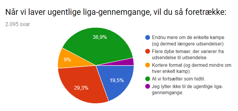 2095 svar på spørgeskemaet: Her er jeres feedback til os – og vores svar på det