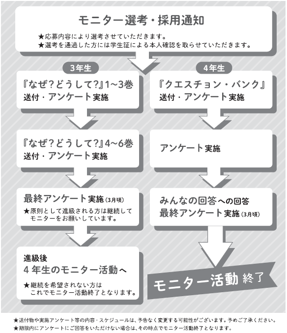 モニター活動の流れ.png