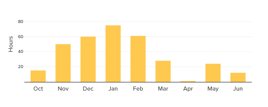 Each bar represents the total amount of hours we have worked for one of our clients in a given month.