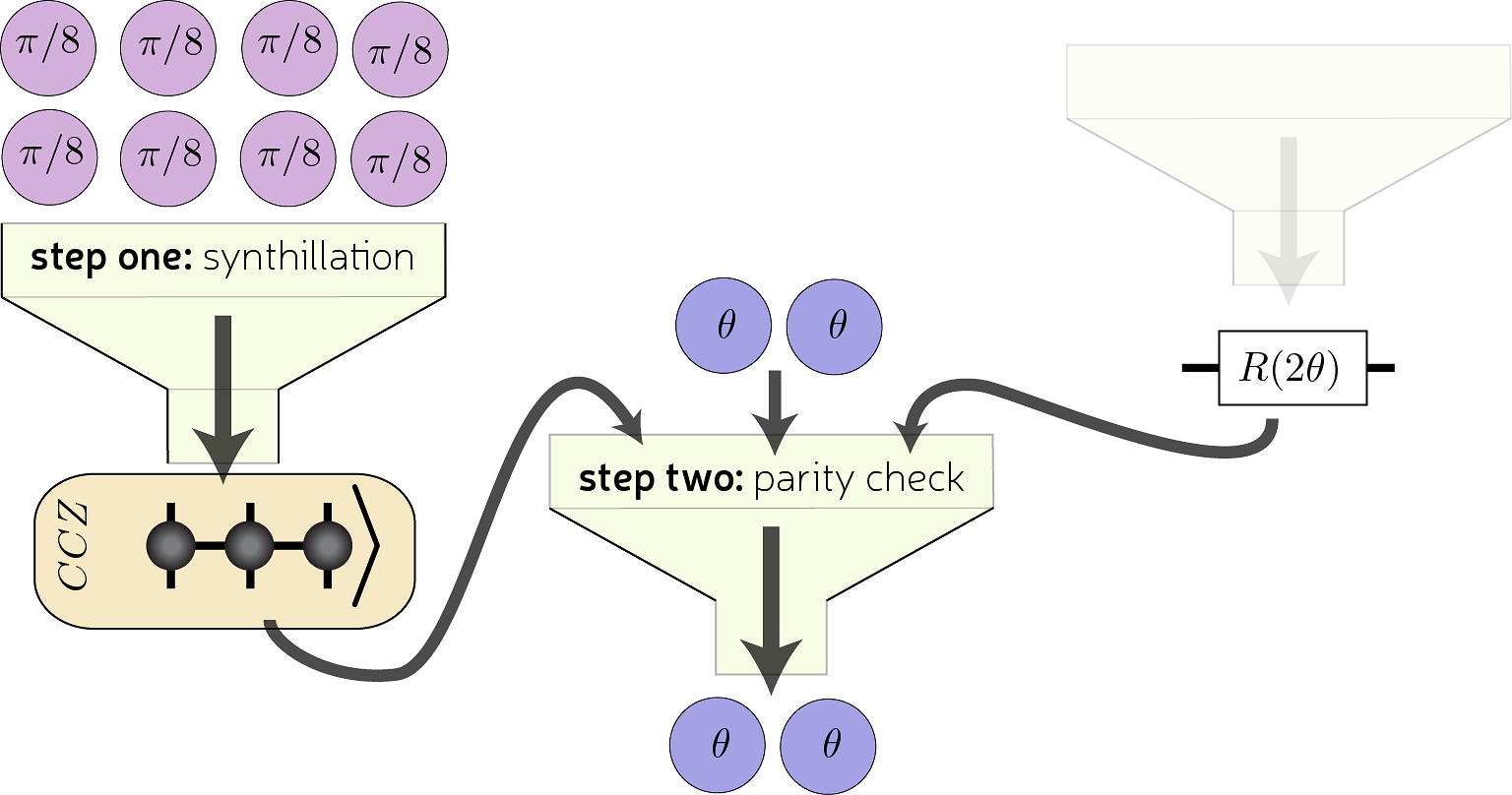 Magic state parity-checker with pre-distilled components