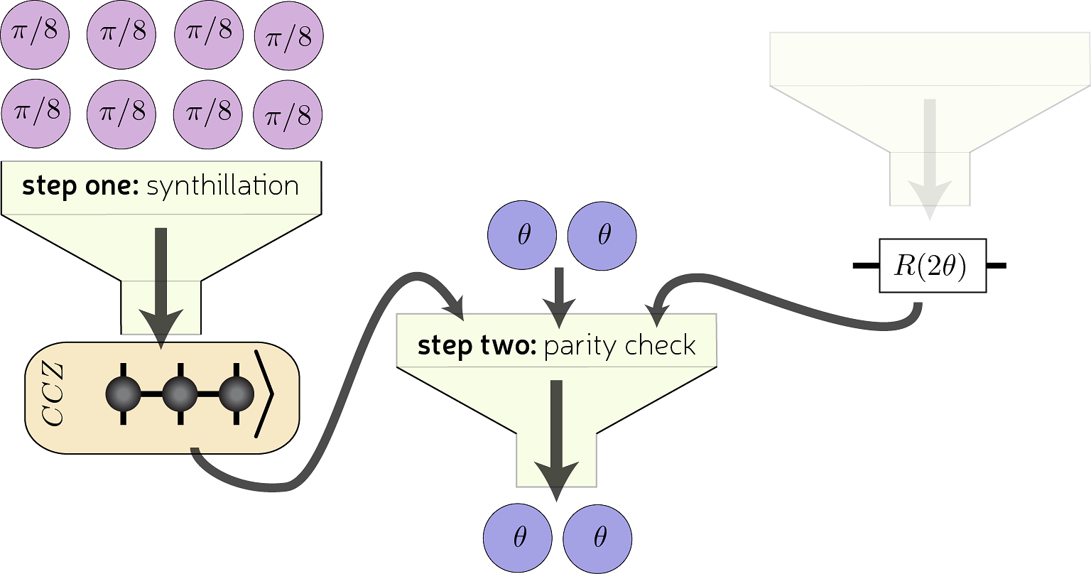 Magic state parity-checker with pre-distilled components.png