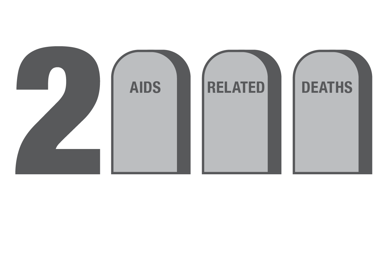 Every year in New York City, there are almost 2000 AIDS-related deaths.