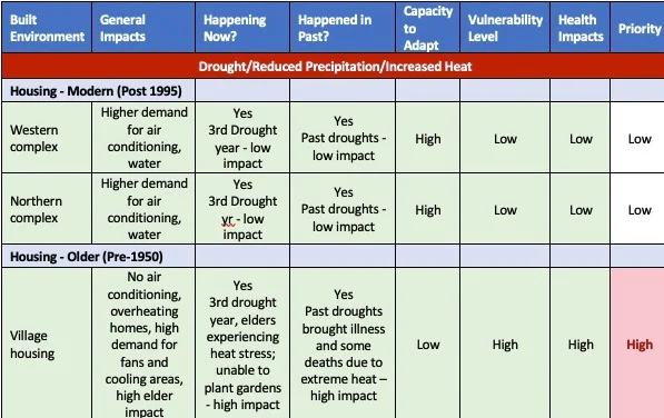 Tribal Climate Tools to Engage Community and Build Resilience