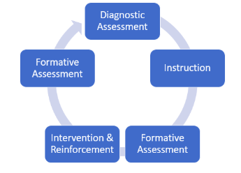 Best Practices Cycle for Teaching
