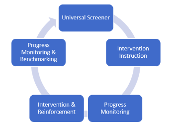 Best Practices Cycle for RtI