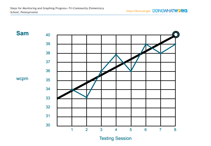 Response to Intervention Model