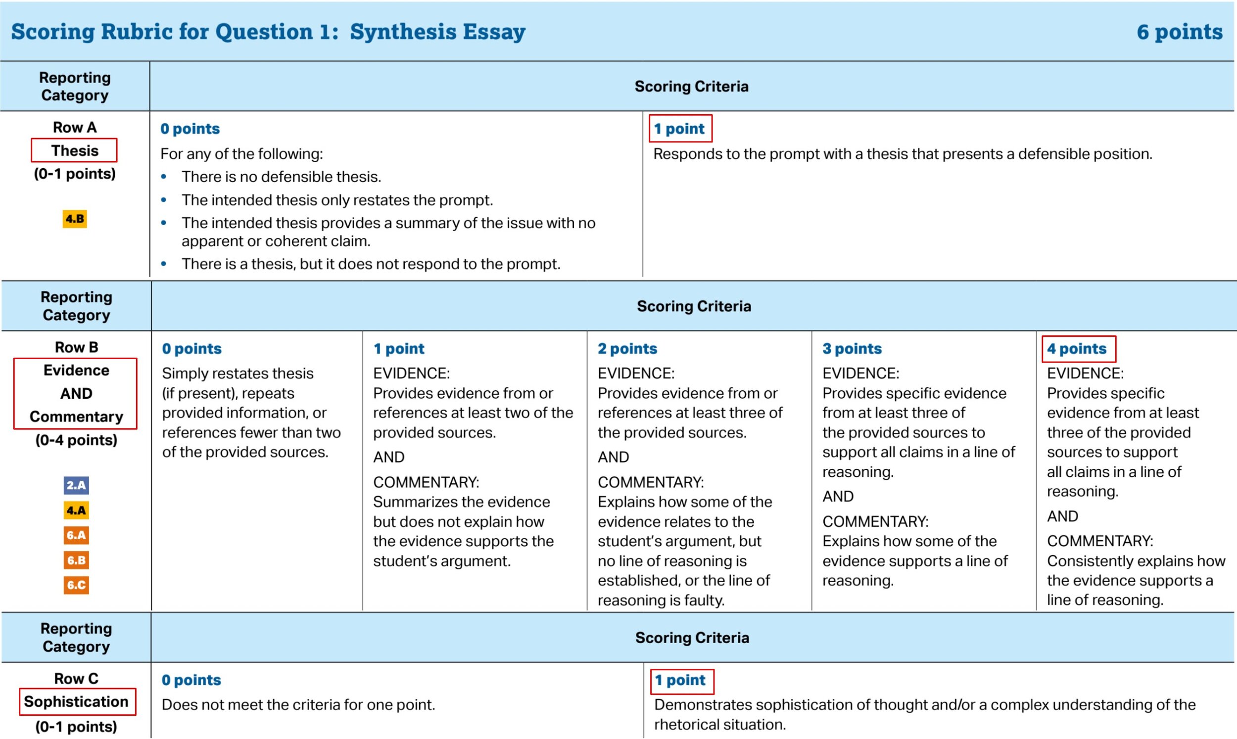 college board essay scoring guide