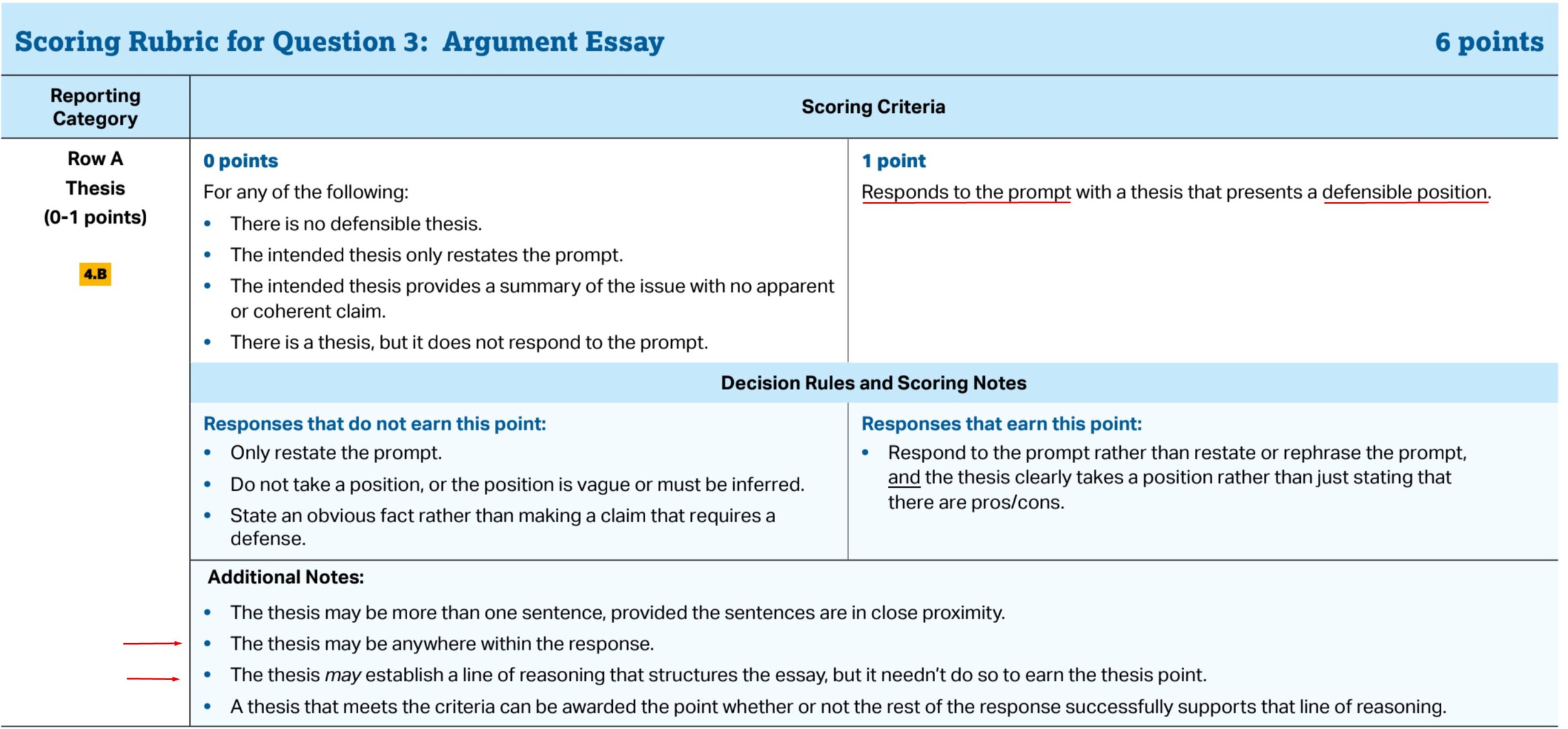 ap gov essay rubric 2022