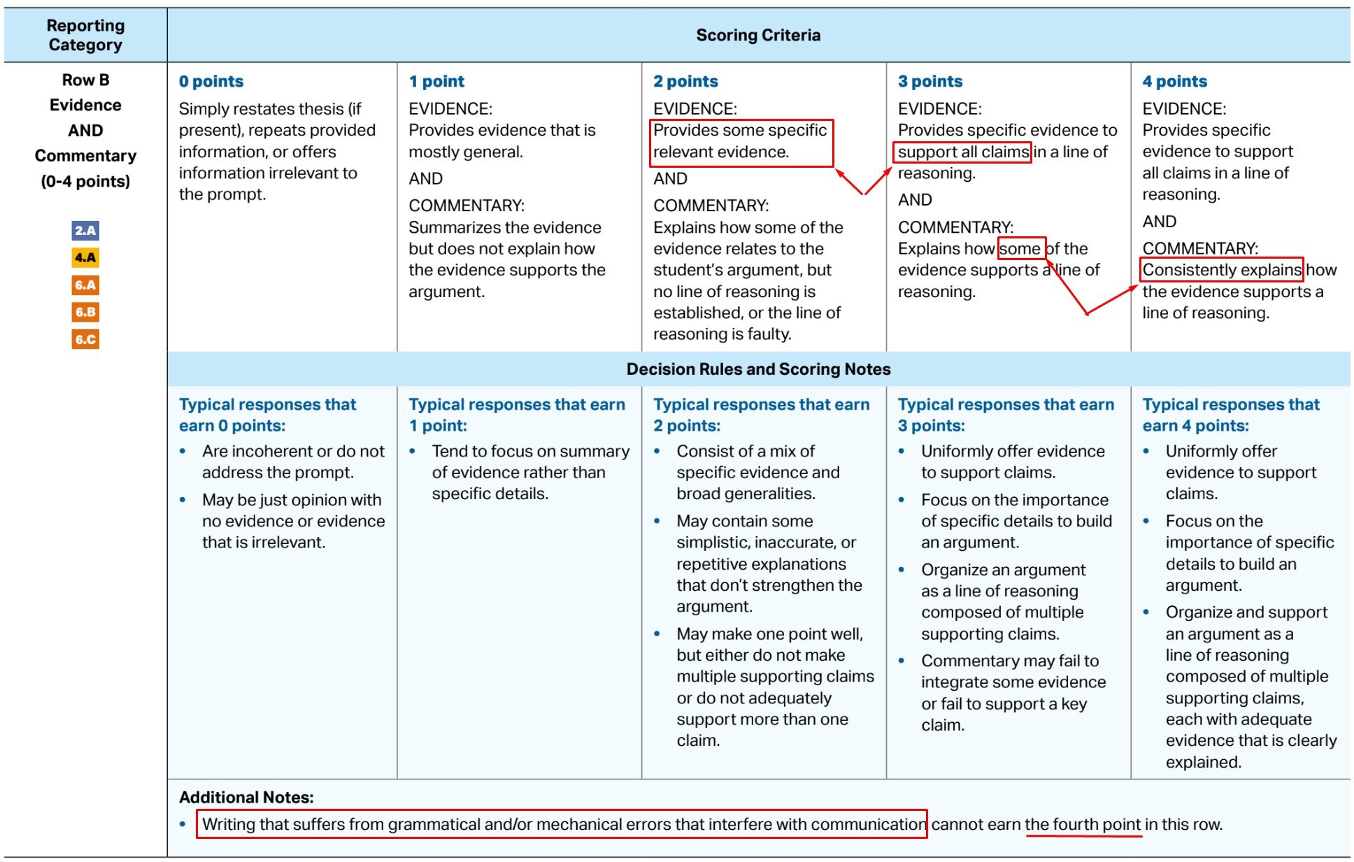 college board ap lang synthesis essay rubric