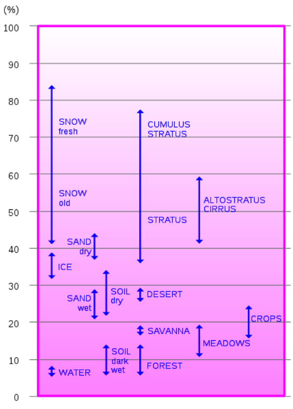 A graph comparing Albedo Indices of different materials - note the index differences between 'fresh' and 'old' snow. Older snow melts faster.