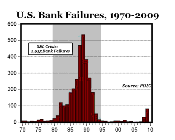 Bank failures during the Savings and Loans Crisis - in comparison with the GFC. Image courtesy of FDIC.