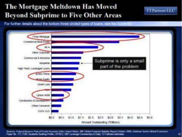 According to Credit Suisse, there are 5 more sectors on track to default - they will be much larger than the sub-Prime Mortgage sector, and collectively add up to trillions! - Graph courtesy of T2 Partners LLC.