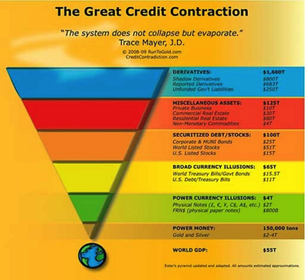 How the credit contraction doesn't simply collapse - it evaporates! Based on an adaptation of Exter's Pyramid - Graphic, courtesy of RunToGold.com & CreditContraction.com