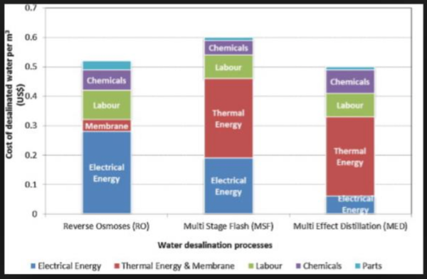 Water desalination processes.